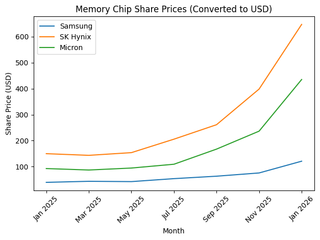 Share prices for memory companies