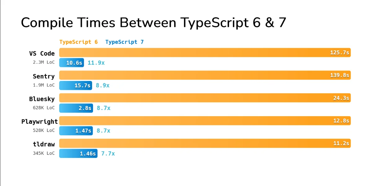 Microsoft’s New TypeScript 7 Promises 8–12x Faster Builds With Native ...