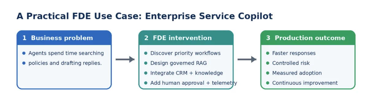 A Practical FDE Use Case: Enterprise Service Copilot