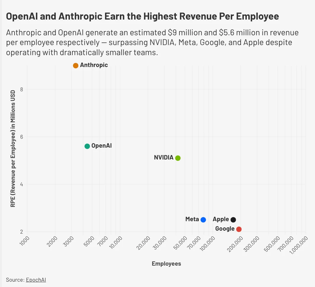 Anthropic Earns $9 Mn Per Employee in Revenue, Highest Among AI ...