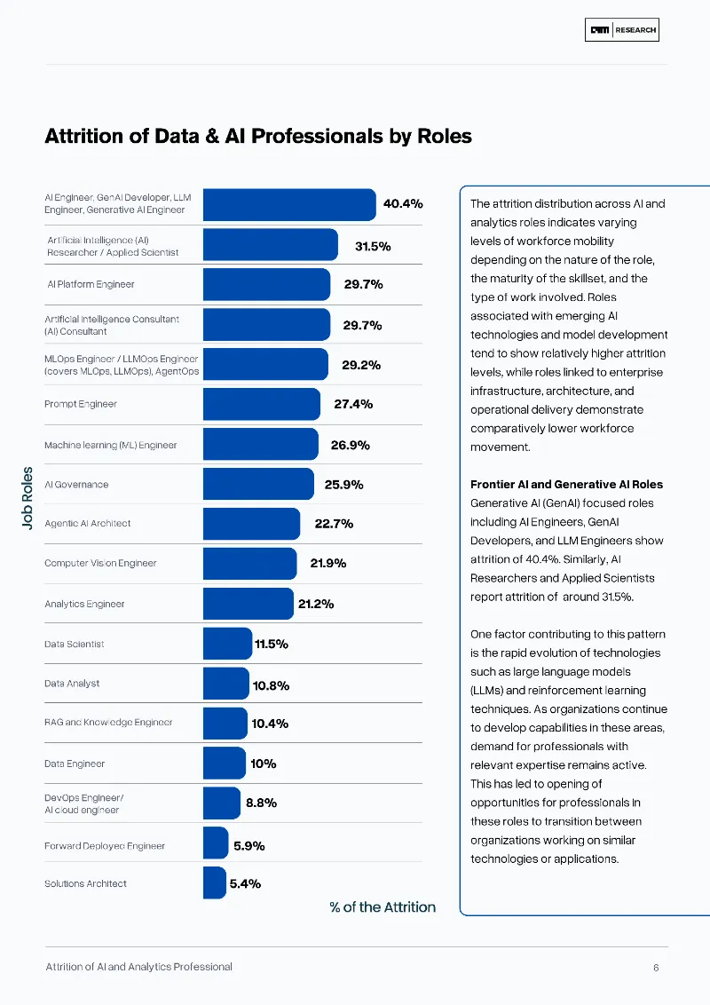 Why are AI and data professional attrition rates rising in I ...
