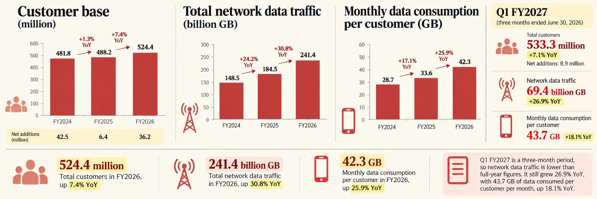 Jio growth