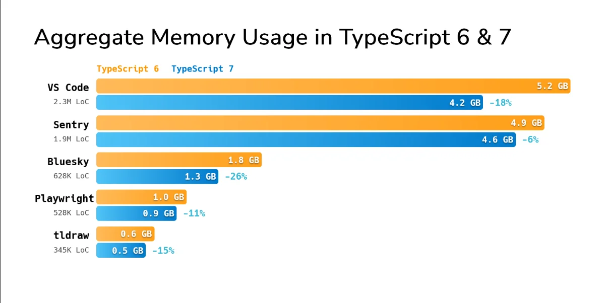 Microsoft’s New TypeScript 7 Promises 8–12x Faster Builds With Native ...