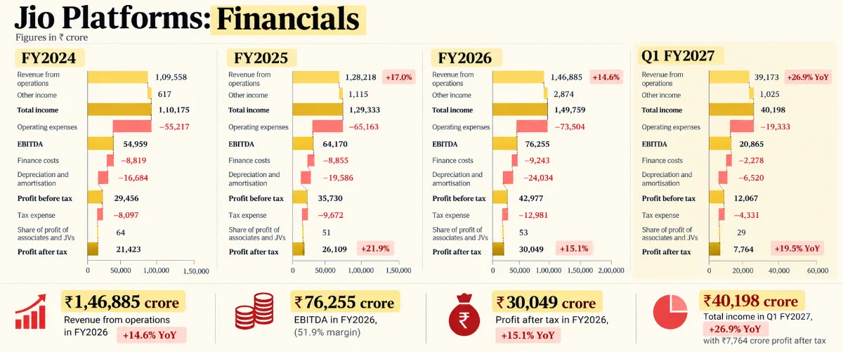 Jio financials