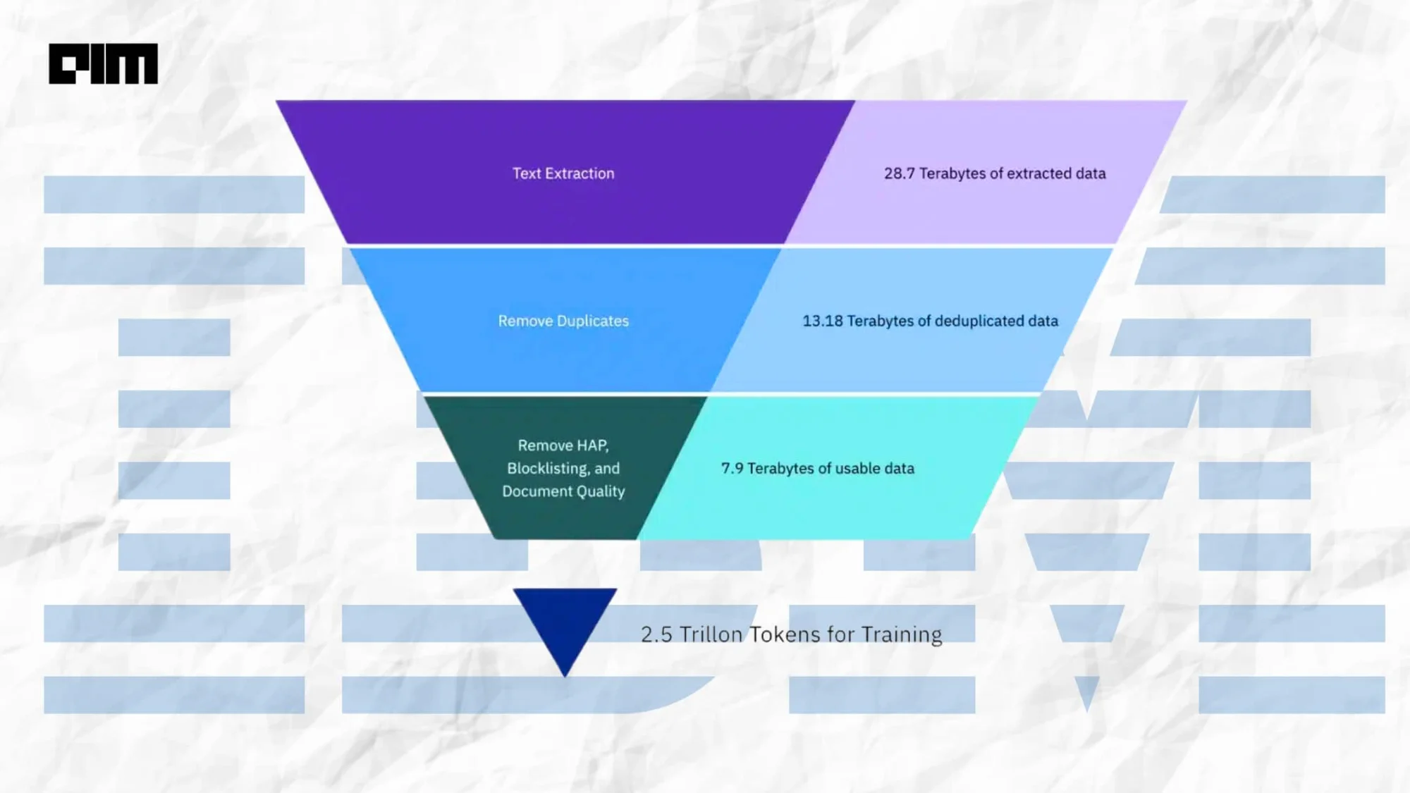 IBM Reveals its Entire 6.48 TB LLM Training Dataset
