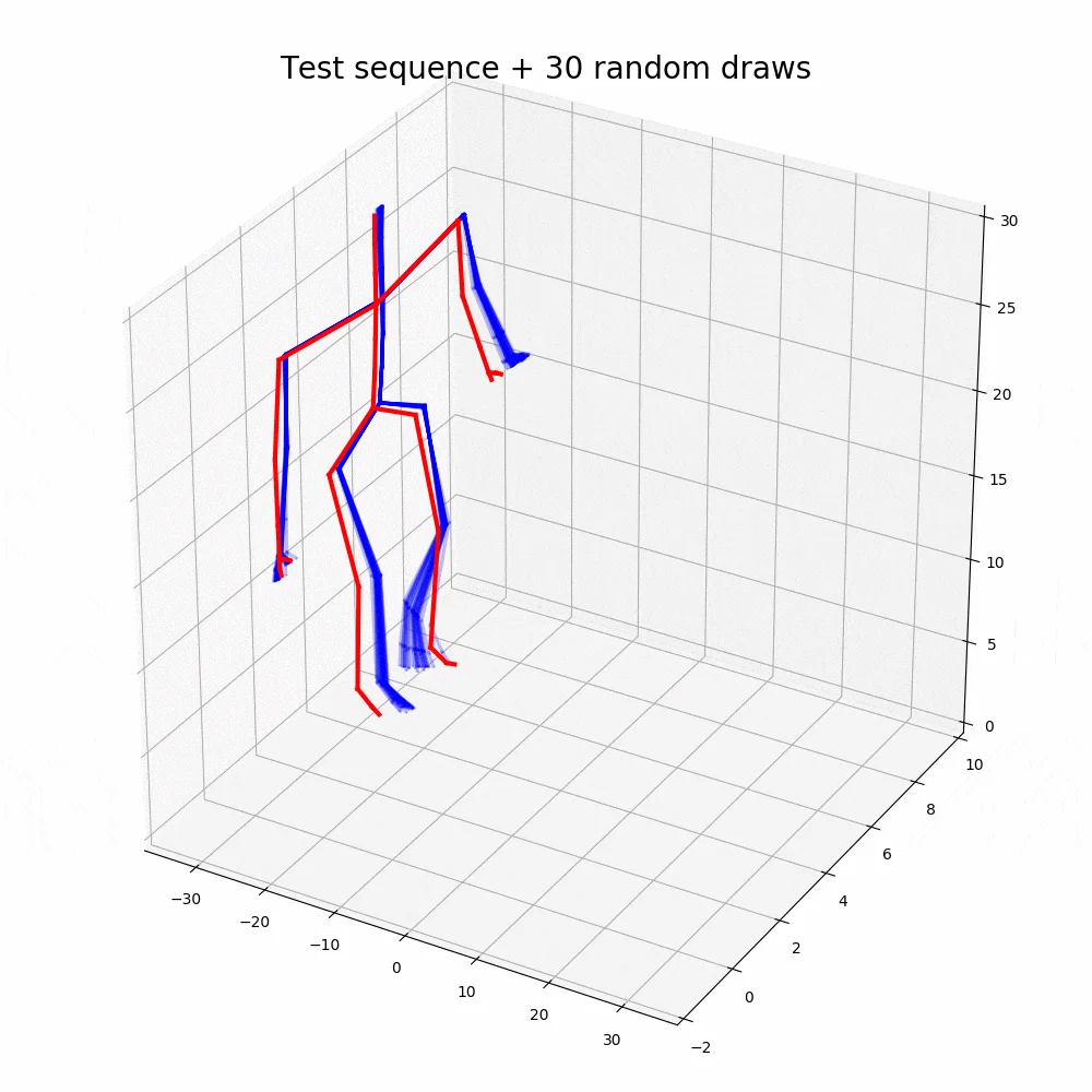 Guide to ODE2VAE For Long-Term Motion Prediction