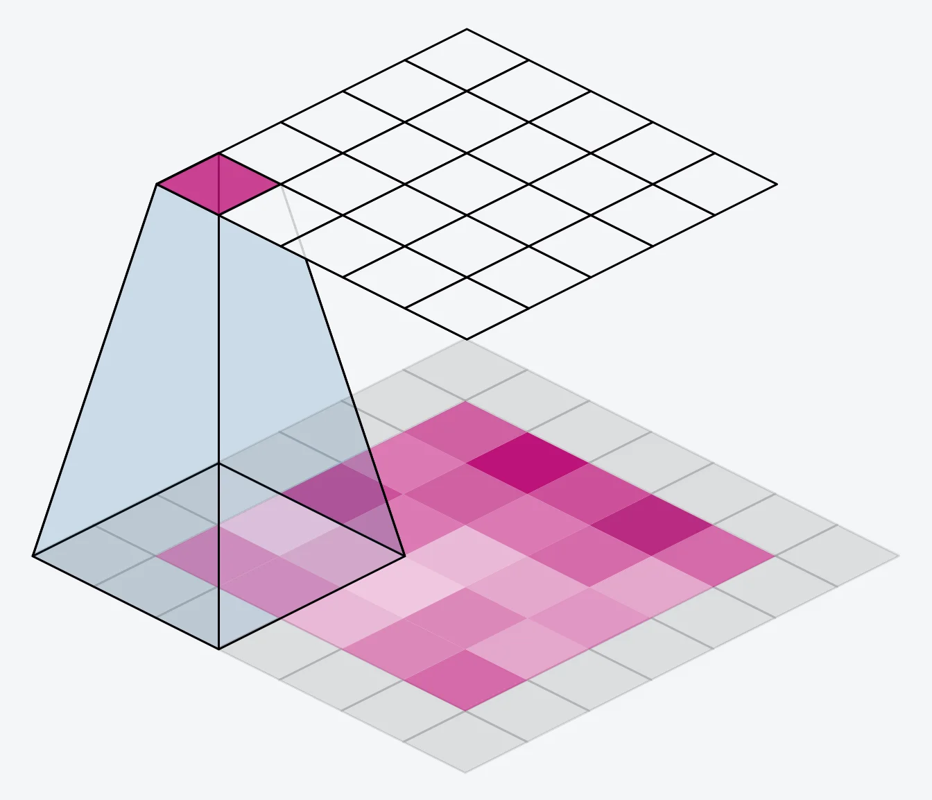 Deep Learning Pool What Are the Different Pooling Layers in Deep Learning? | Analytics ...