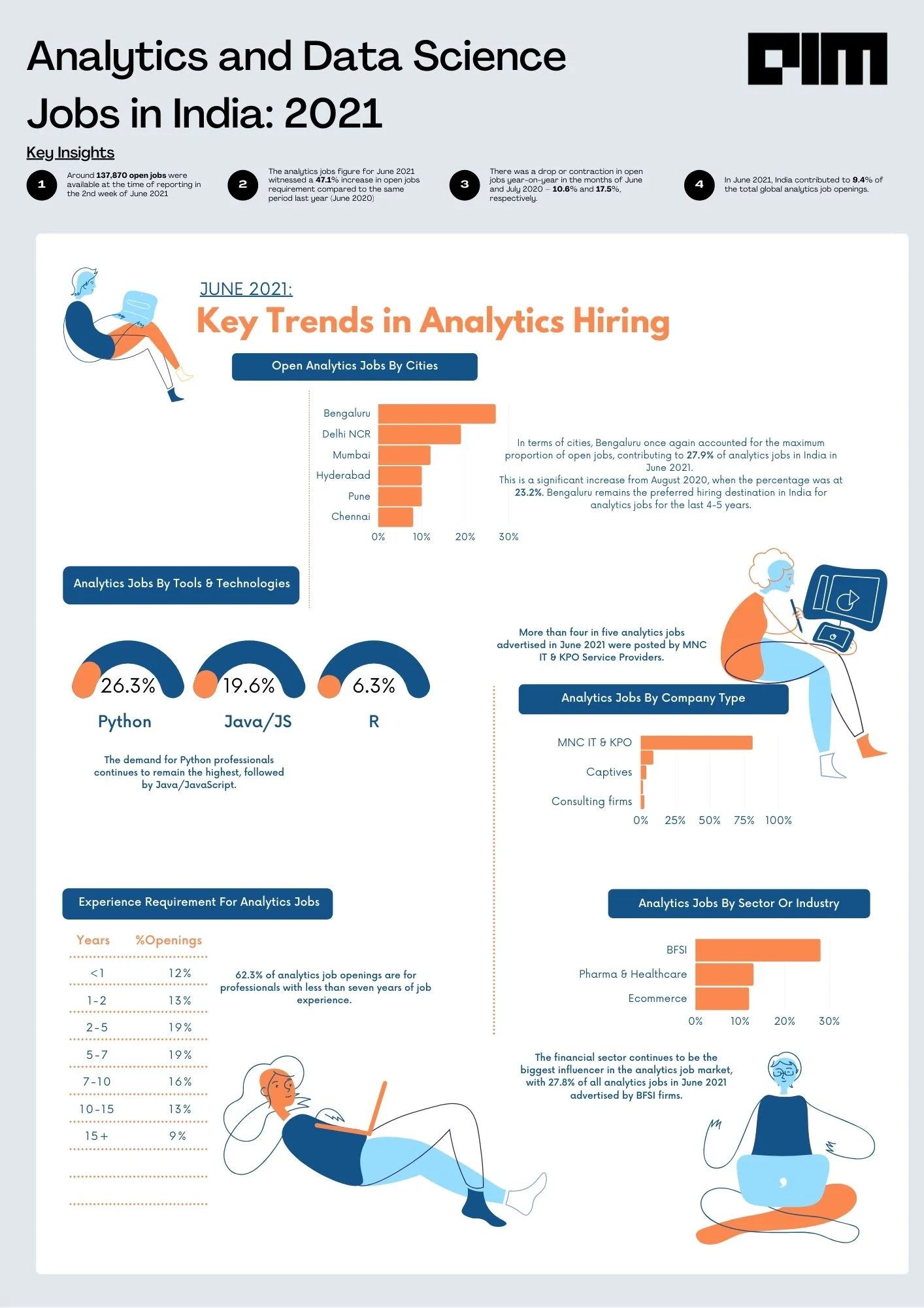 Infographic – Analytics India Jobs Study: 2021