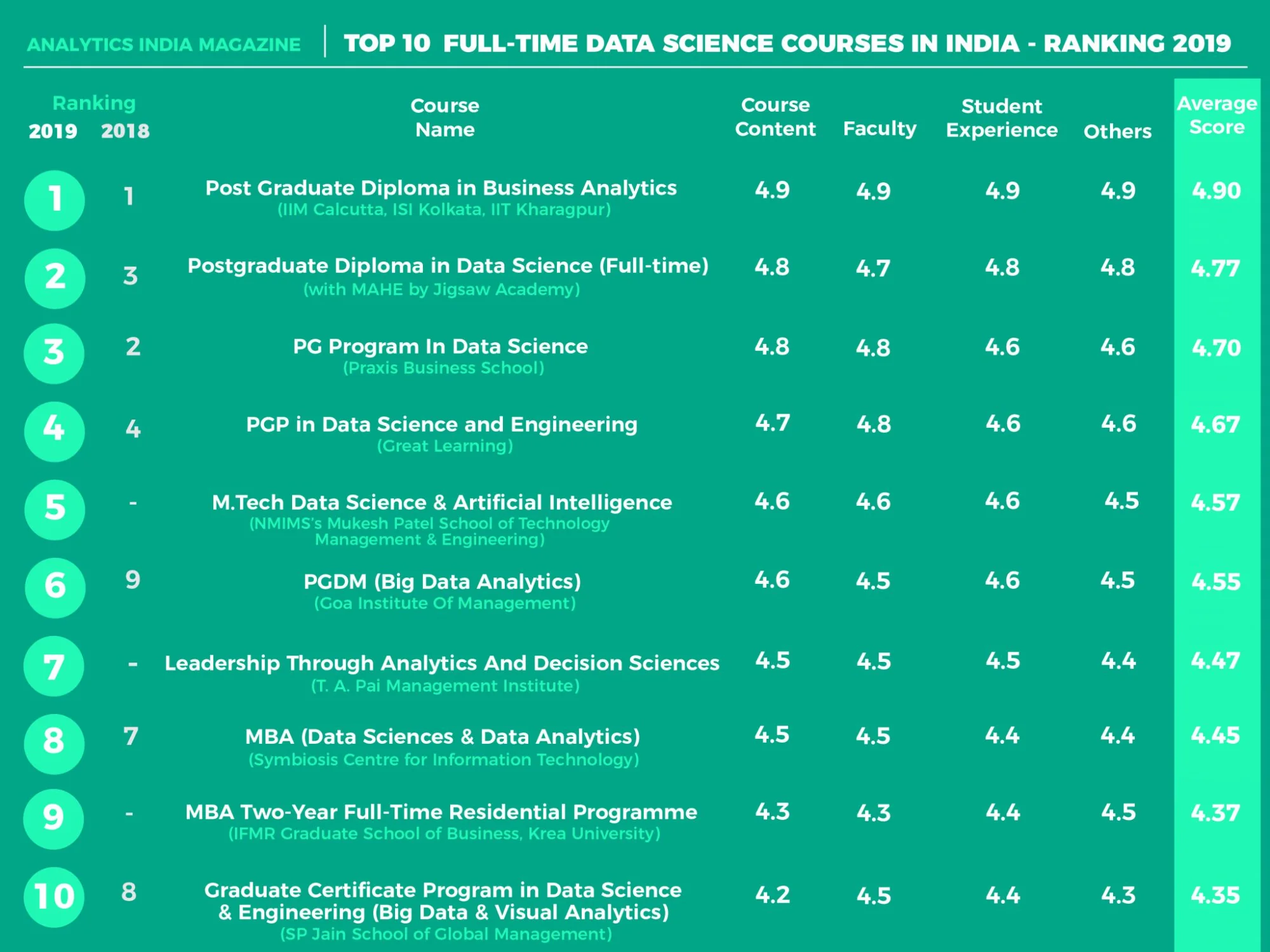 Top 10 Full-Time Data Science Courses In India - Ranking 2019 ...