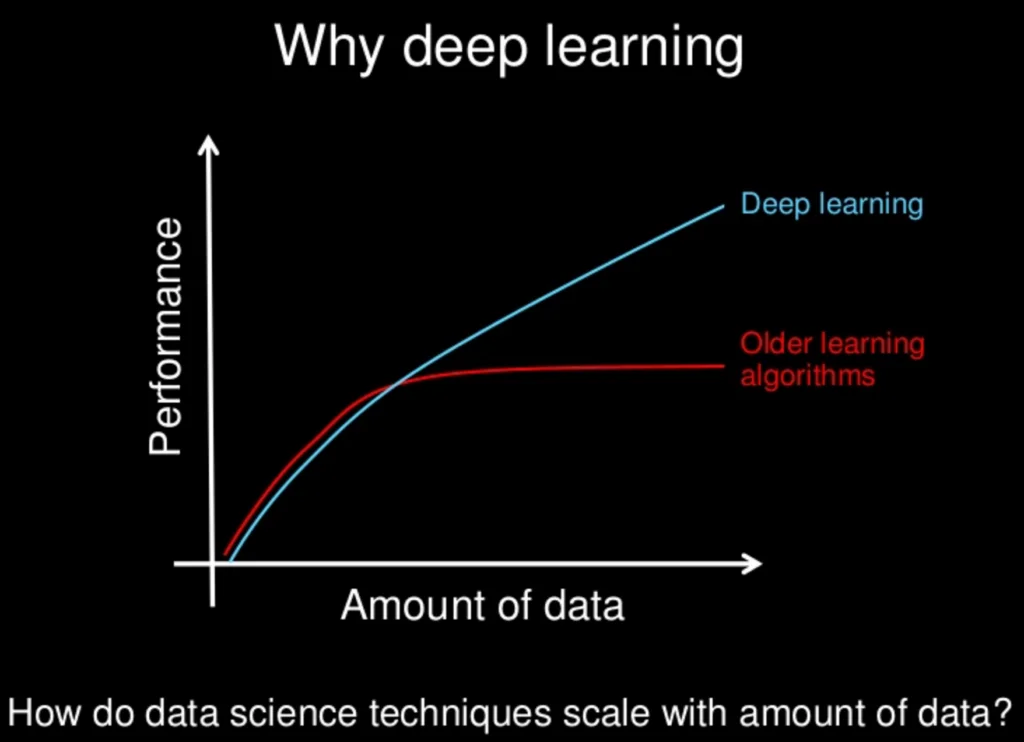 Deep Learning Has Become The Go-To Method For Problem Solving | AIM