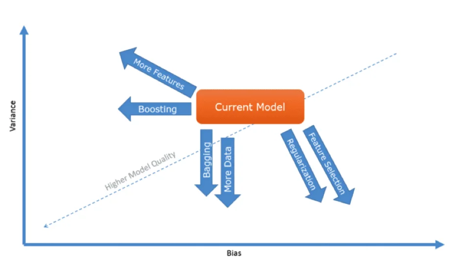 8 ways of Boosting Performance of Machine Learning Models | Analytics ...
