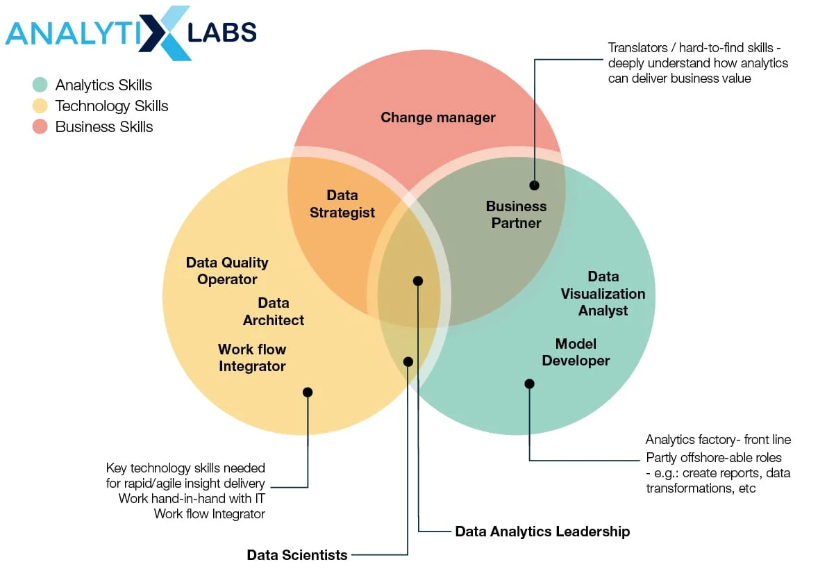 What Are the Emerging Job Roles in Analytics? | Analytics India Magazine