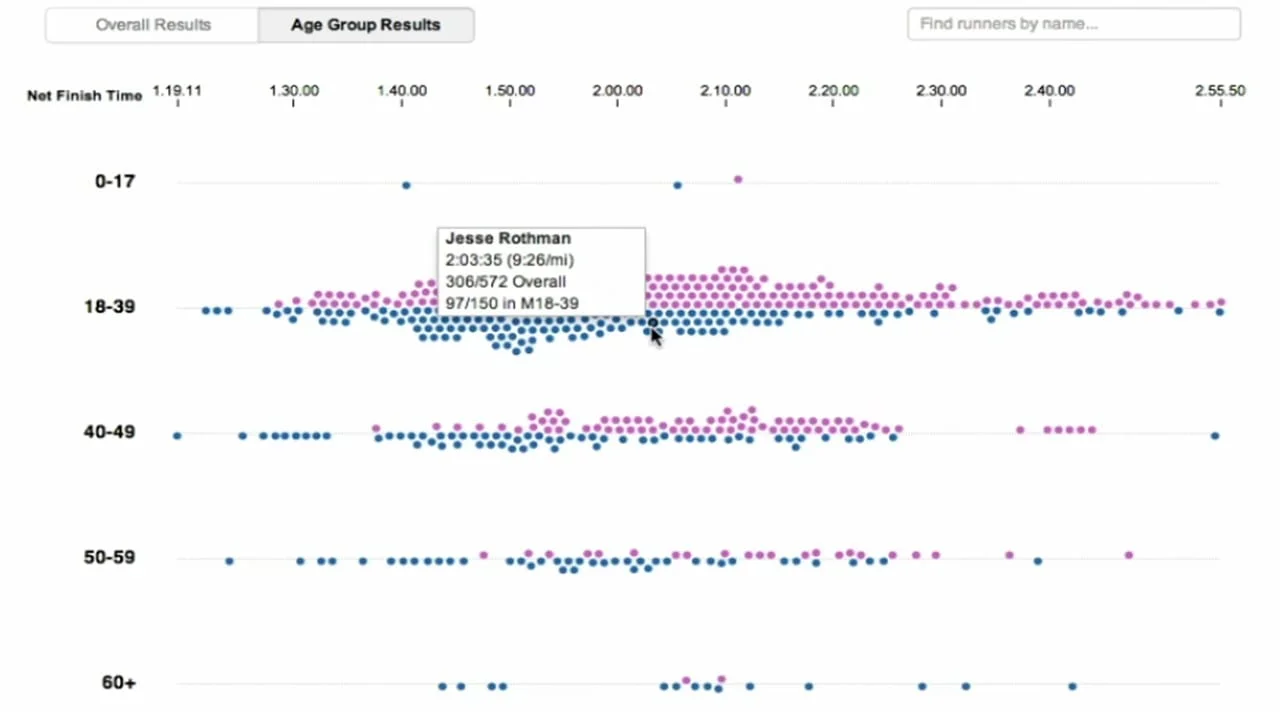 Principles of Data Visualization