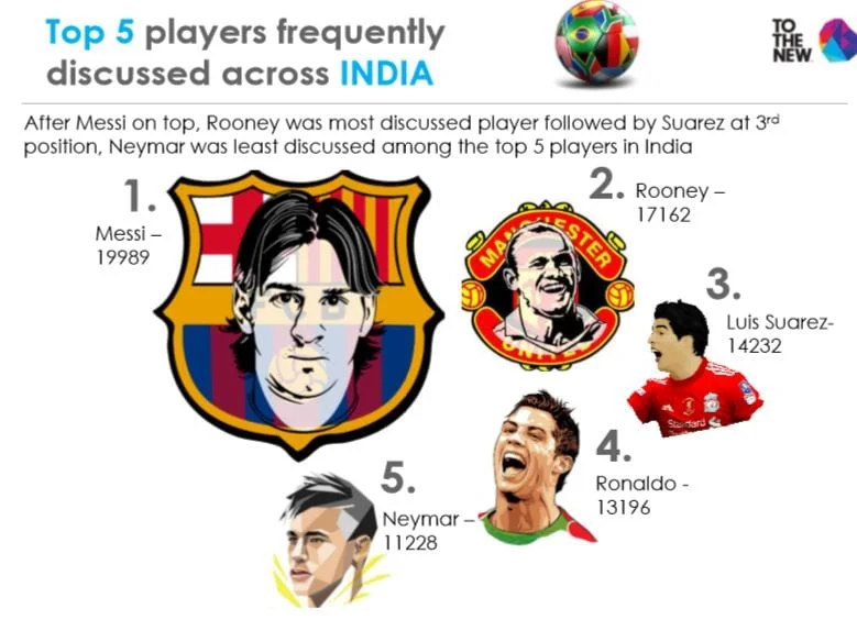 TO THE NEW| A Global/ India Social Media Analytics Report on the Football World Cup 2014