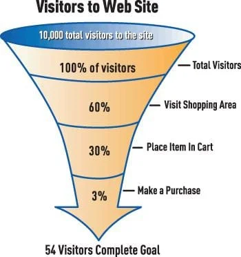 The invisible Customers on your website