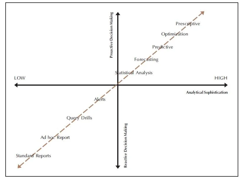 Adoption Process of Analytics in Organizations