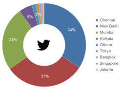 Text Analytics: ‘Mangalyaan’ as Seen on Twitter
