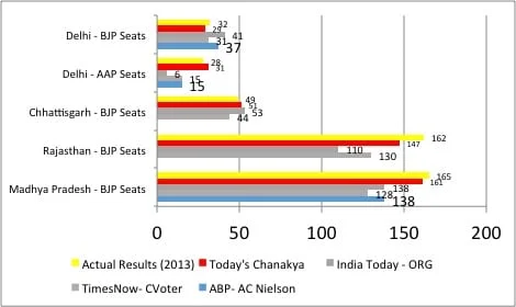 Perils of Exit Poll Forecasting in India