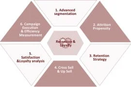Telecom – Handling the Churn!