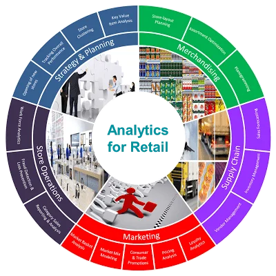 Application of Decision Sciences in Retail Industry