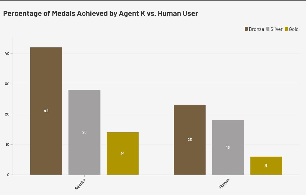 Are Kaggle Grandmaster Level Agents Truly Effective? | AIM