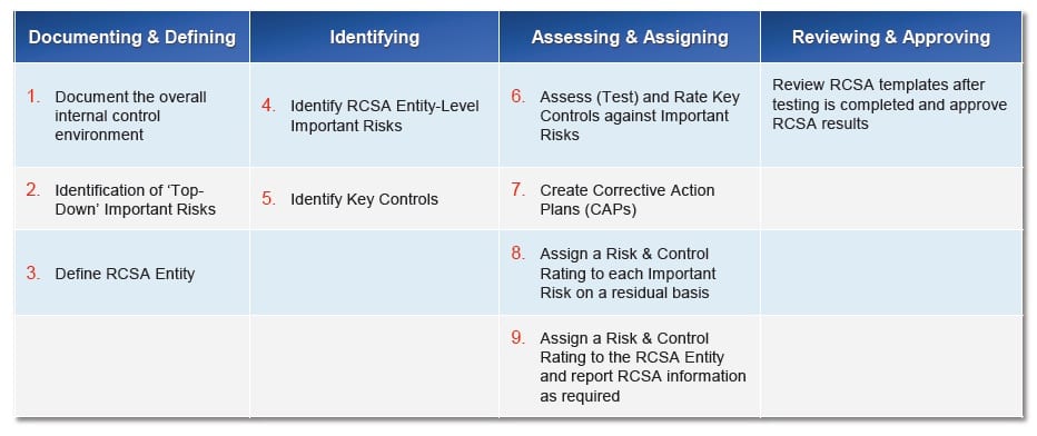 Rcsa Example Template Operations Risk Management: RCSA Management and Analysis | AIM