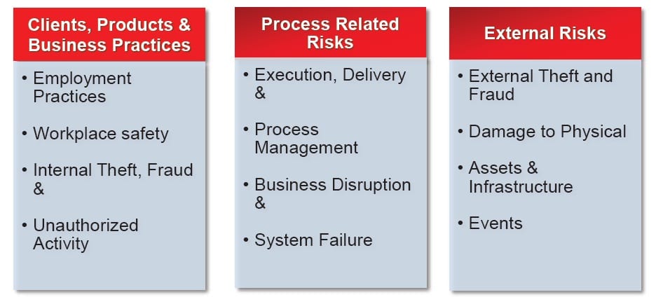 Operations Risk Management: RCSA Management and Analysis | AIM