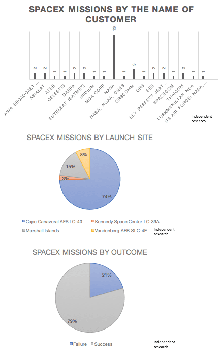 Visualization and statistical inference of SpaceX missions from 2006 to ...