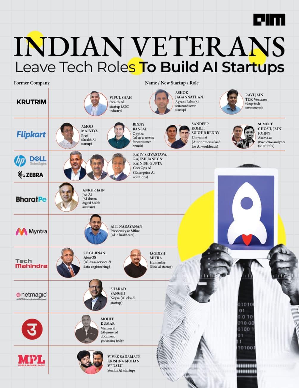 Indian Tech Members Why Are Indian Tech Veterans Joining AI Startups? | Analytics India ...