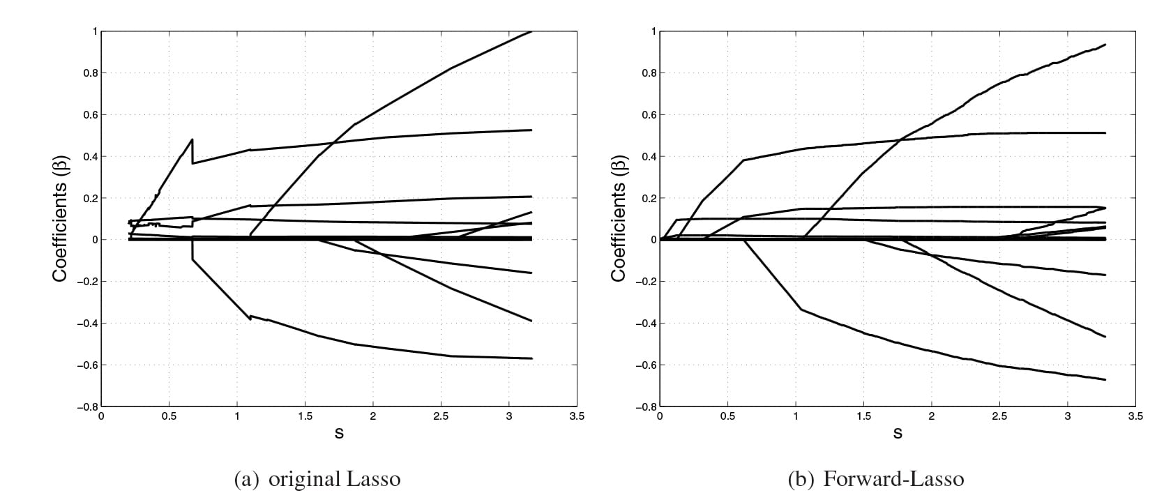 Simple Linear Regression model