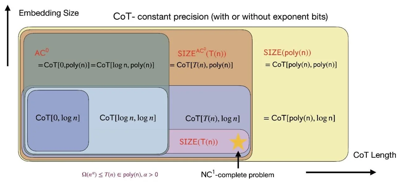 Cott Resolution 3 Can Transformers Really Solve Any Problem? | AIM