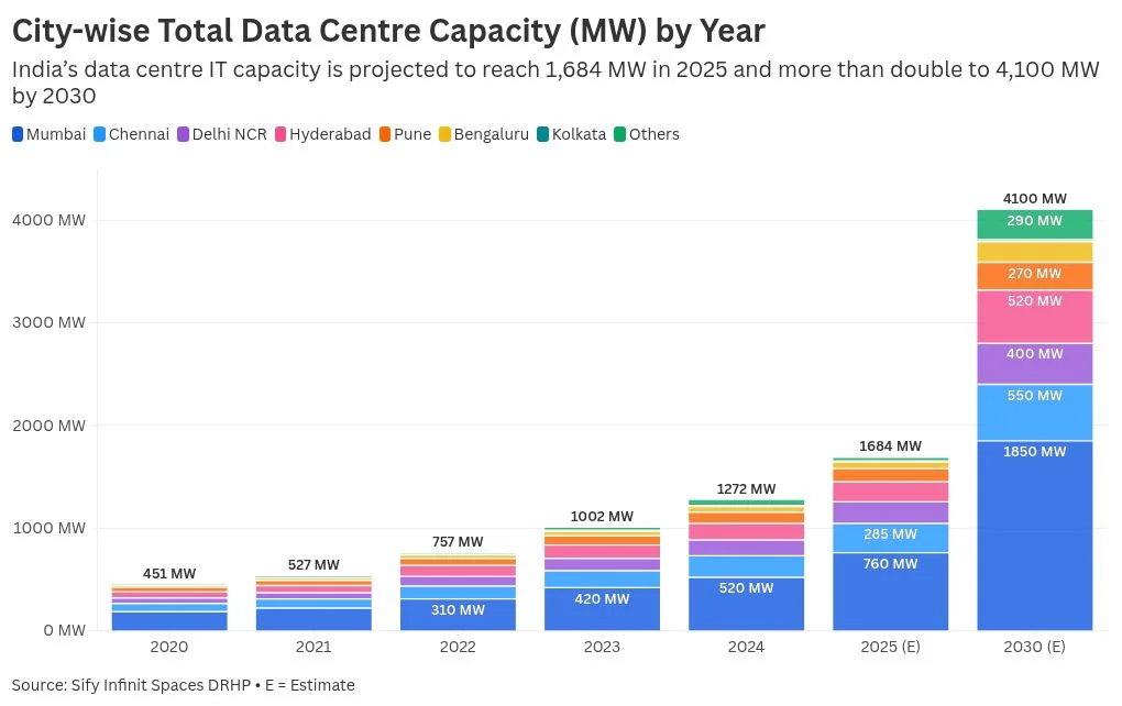 What Is Driving India's Data Centre Boom? | AIM
