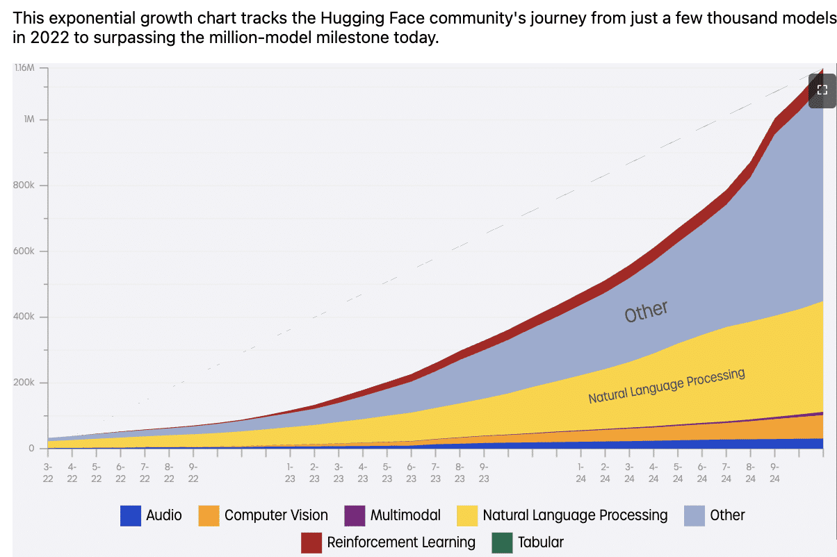 Hugging Face Ranking How Does Hugging Face Generate Revenue? | AIM