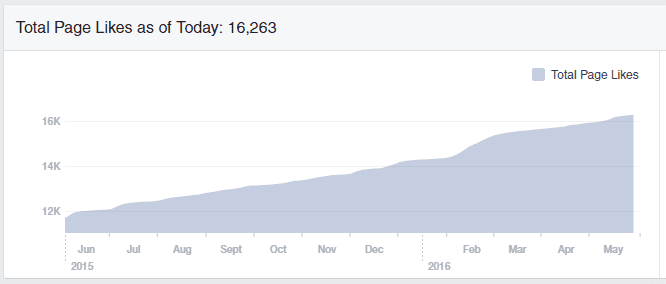 4 years FB