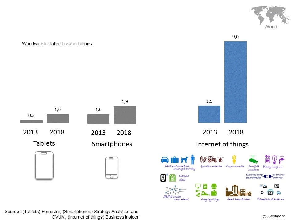 The internet of things